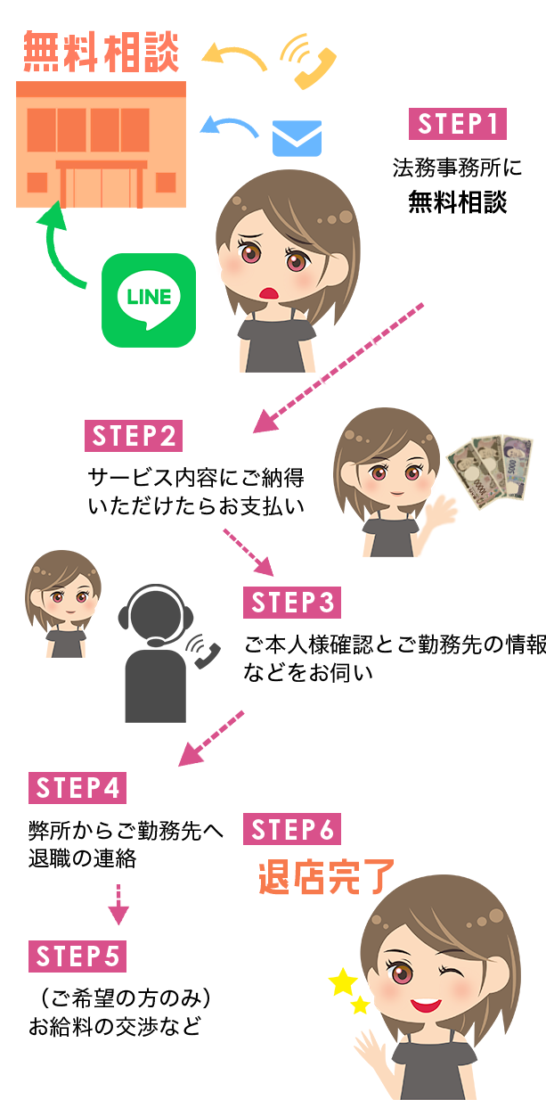 step1,法務事務所に無料相談 step2,サービス内容にご納得いただけたらお支払い step3,ご本人さま確認とご勤務先の情報などをお伺い step4,弊所からご勤務先へ退店の連絡 step5,(ご希望の方のみ)お給料の交渉など step6,退店完了